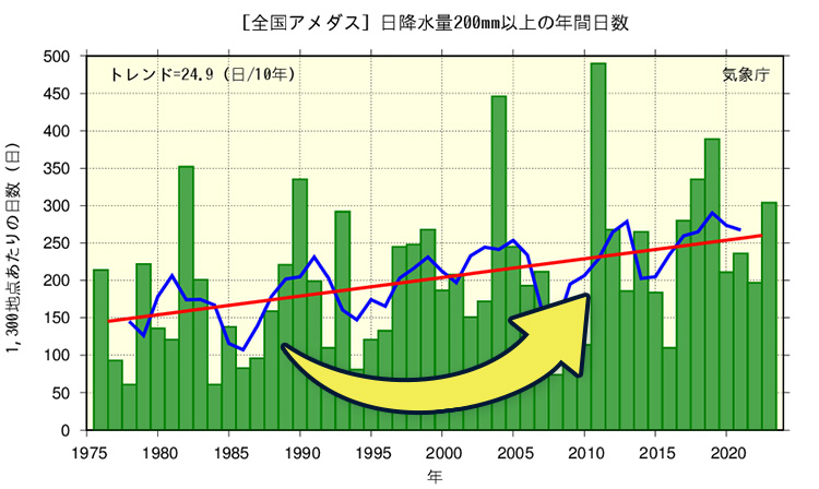 [全国アメダス]日降水量200mm以上の年間日数