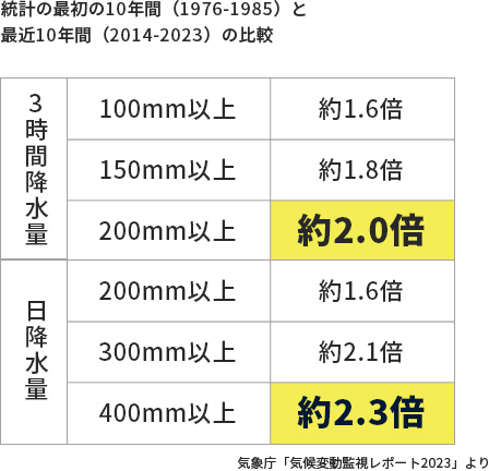 統計の最初の10年間（1976-1985）と最近10年間（2014-2023）の比較