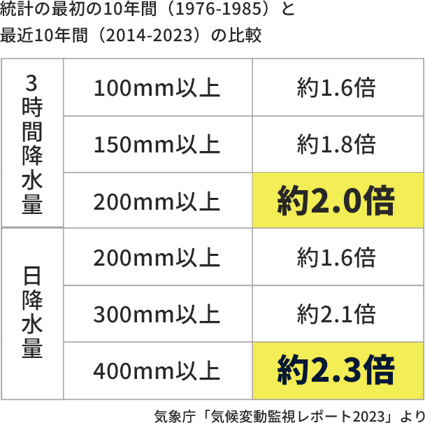 統計の最初の10年間（1976-1985）と最近10年間（2014-2023）の比較